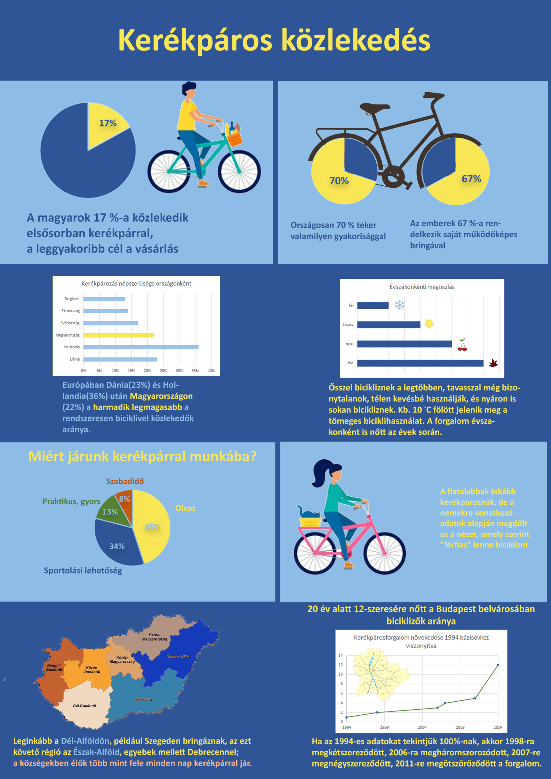 Infografika a kerékpáros közlekedésről