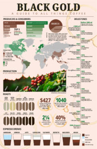 Kávéfogyasztás infografika