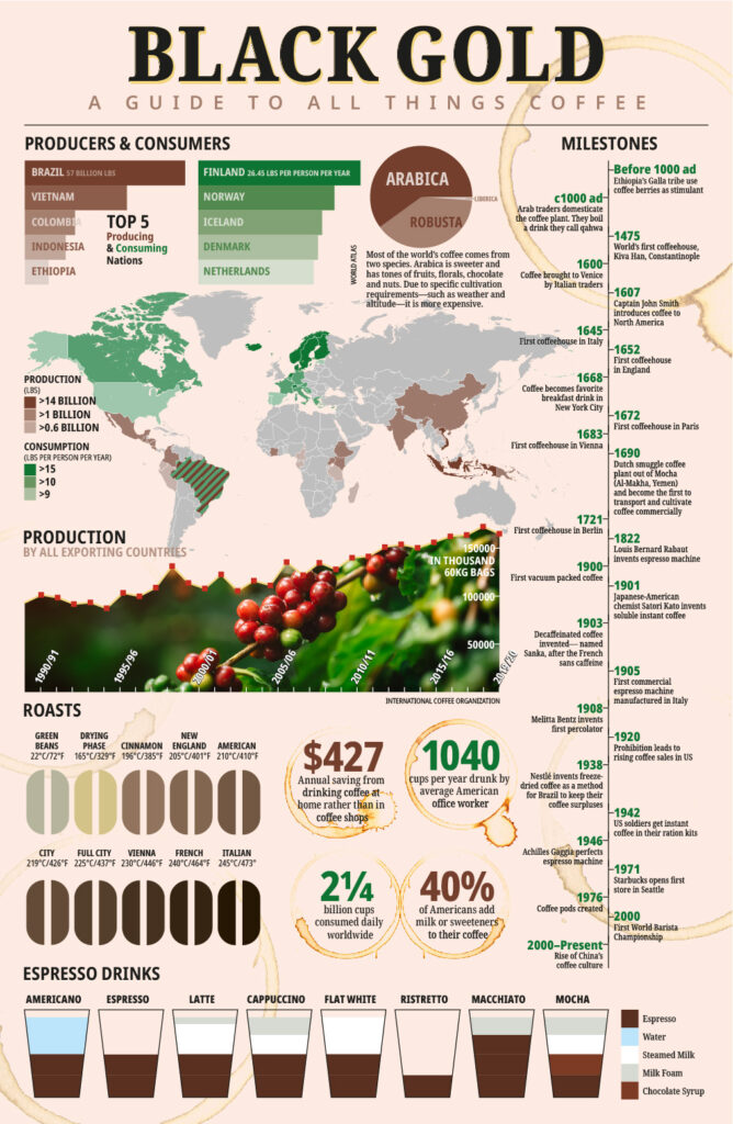 Kávéfogyasztás infografika